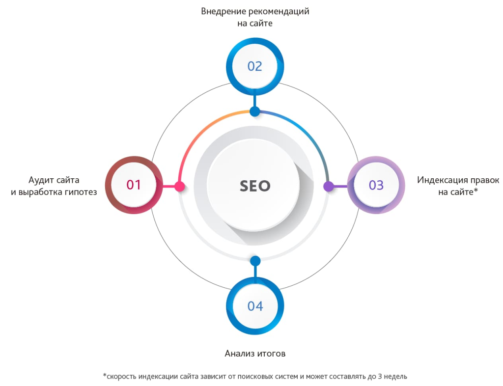 Четыре этапа процесса seo-оптимизации, включающий аудит сайта, индексацию и анализ
