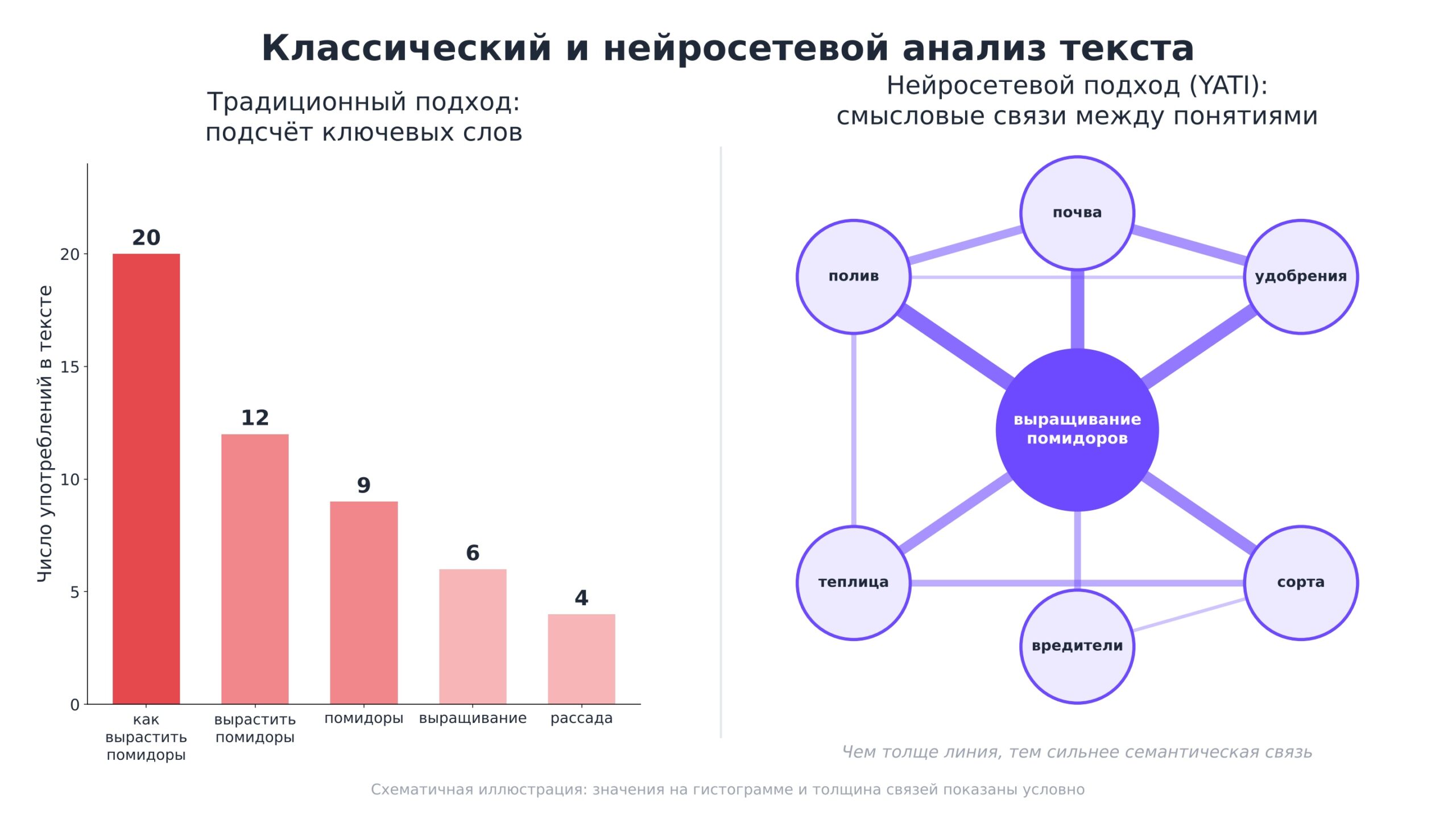 Сравнение классического подсчёта ключевых слов и нейросетевого смыслового анализа YATI