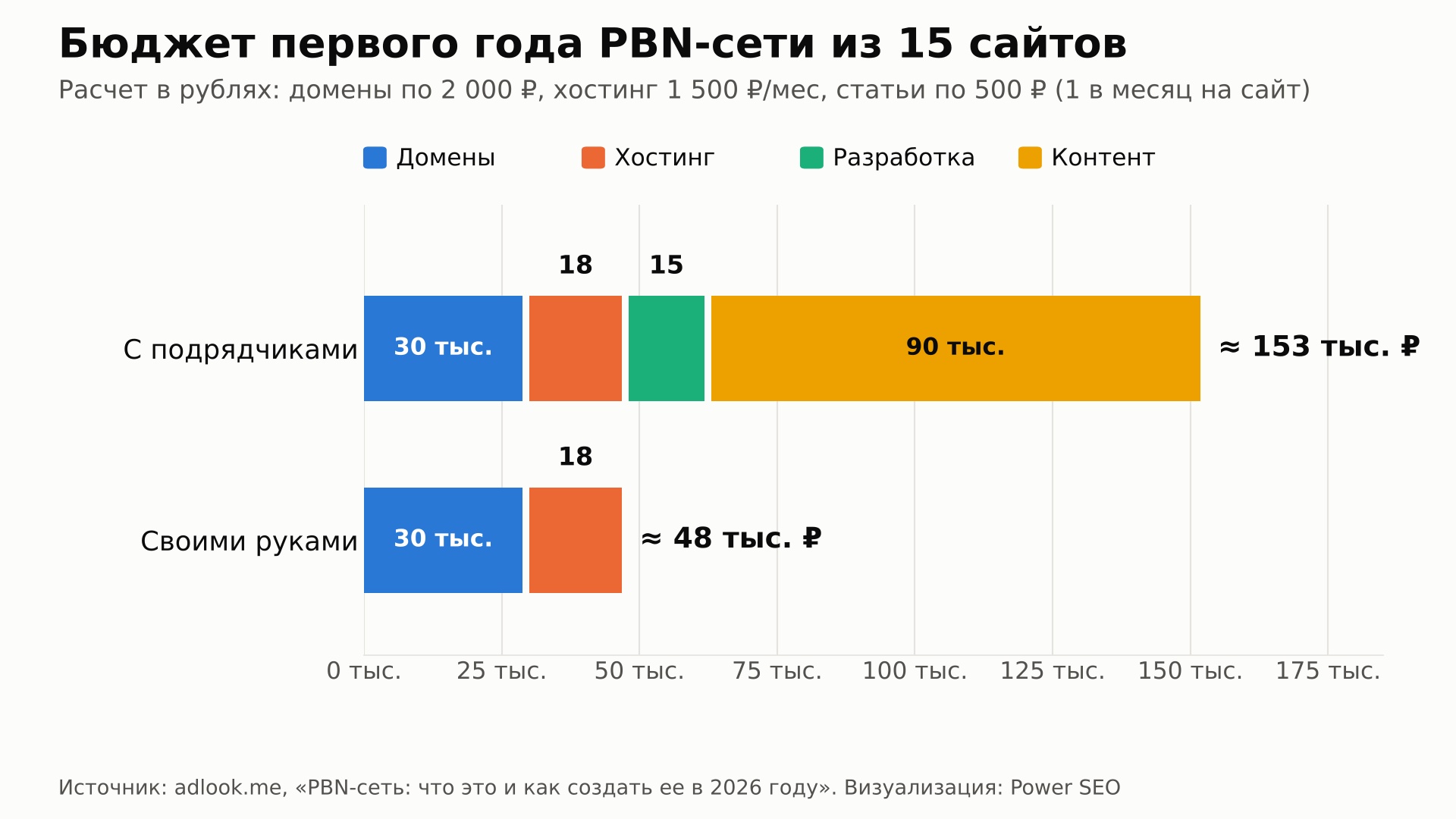 Бюджет первого года сети из 15 сайтов по расчету Adlook