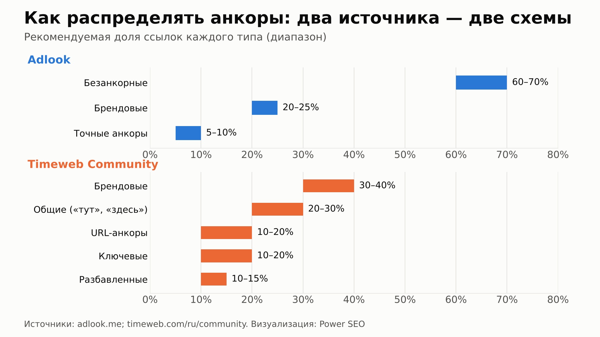 Рекомендуемое распределение анкоров по версиям Adlook и Timeweb Community