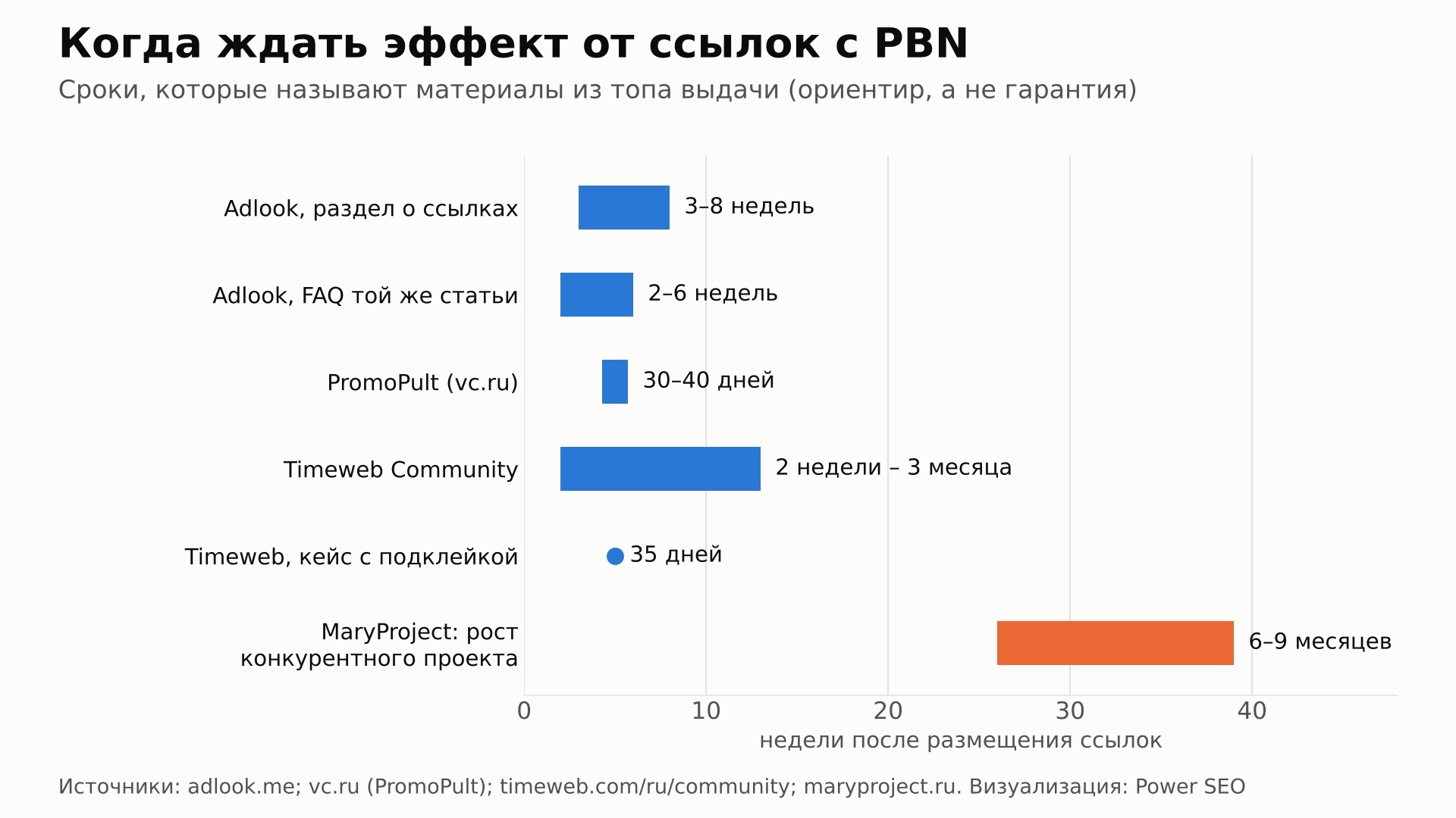 Сроки первого эффекта от ссылок с PBN по данным разных источников